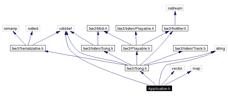 Include dependency graph