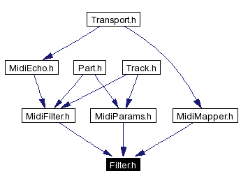 Included by dependency graph