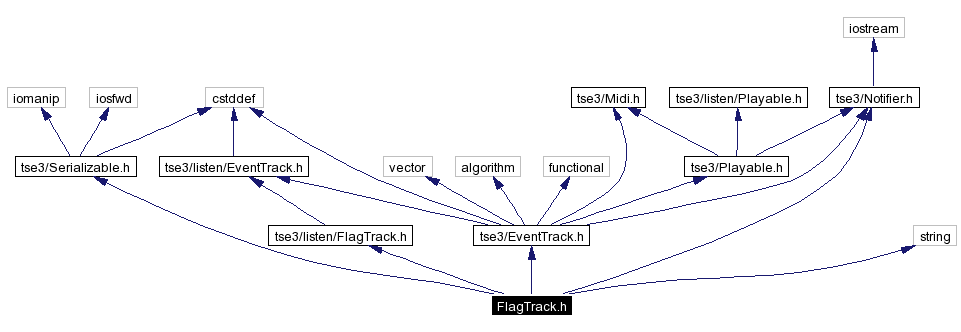 Include dependency graph