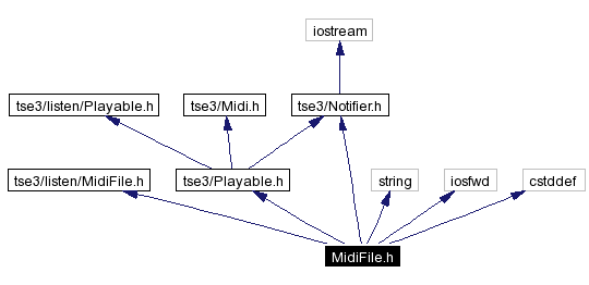 Include dependency graph