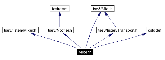 Include dependency graph