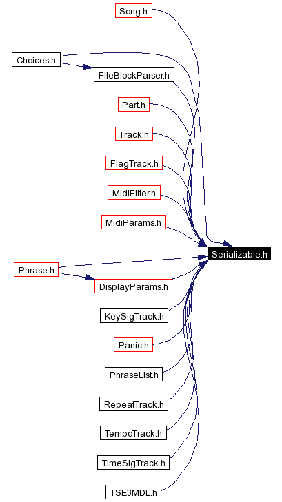 Included by dependency graph