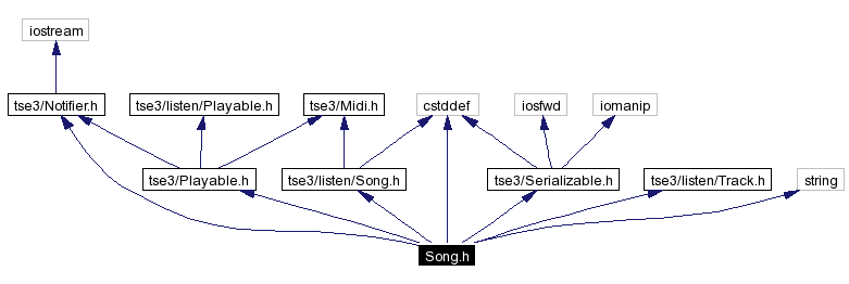 Include dependency graph