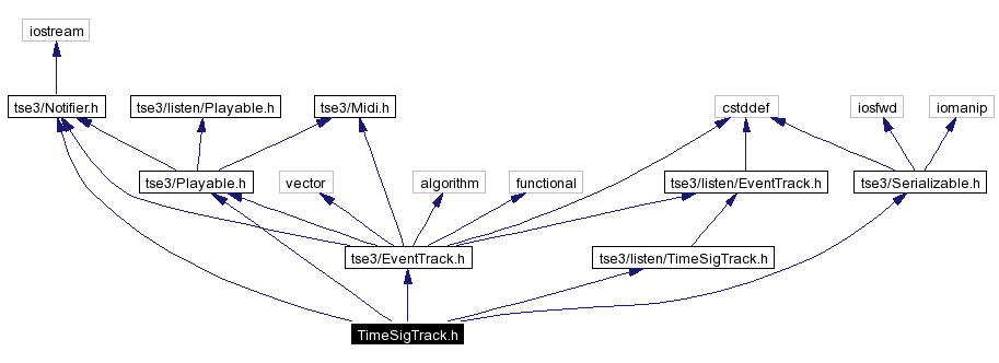 Include dependency graph