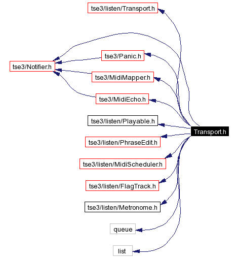 Include dependency graph