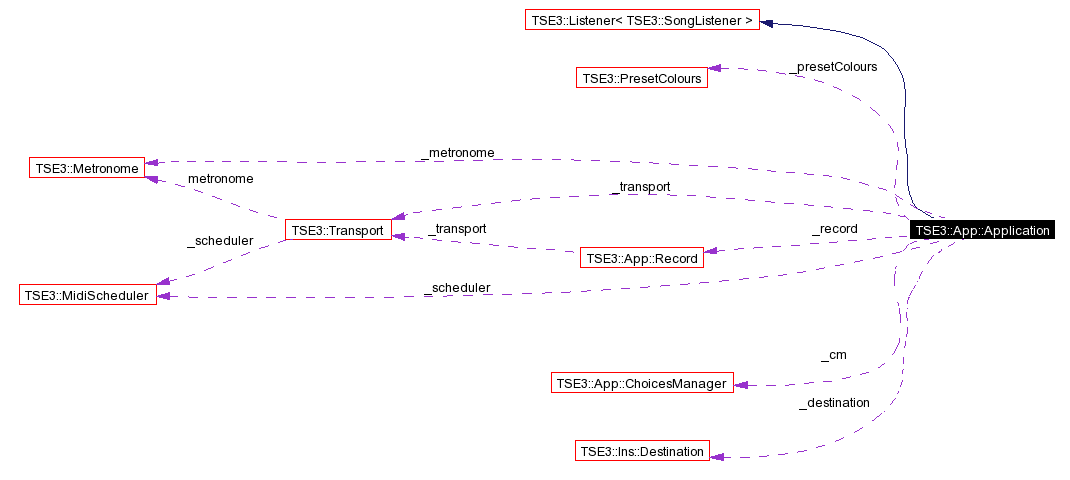 Collaboration graph